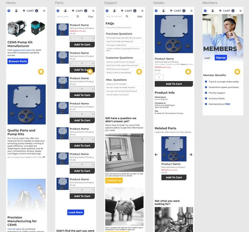 Five final TALFLO screens in a row — Home, Parts, Support, Product Details and Members — each with a single prominent blue action button and a consistent product card grid.