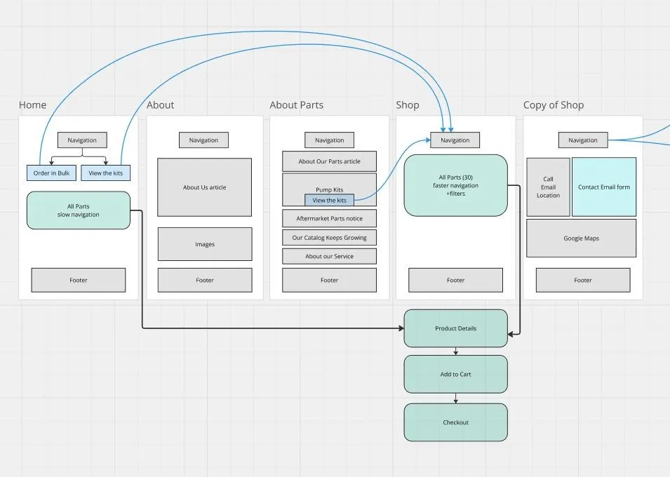 A Miro board mapping the existing TALFLO sitemap as connected boxes: Home, About, About Parts, Shop and a duplicate Copy of Shop, each branching into navigation, articles and footers, with a tangle of crossing arrows between them.