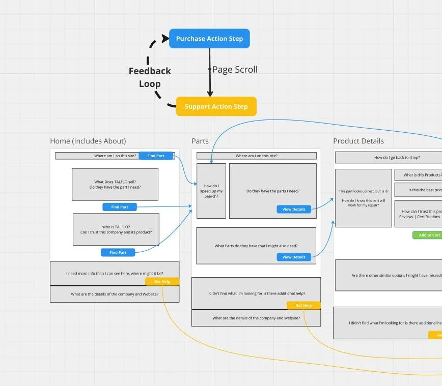 A Miro flow diagram mapping the purchase journey. Home, Parts and Product Details are laid out in columns, each with the buyer questions that must be answered at that step, connected by arrows to a Purchase Action step with a feedback loop back to Support.